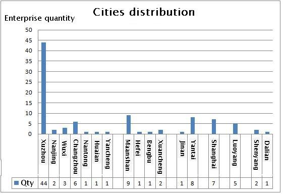 Slewing bearing cities distribution ~!phoenix_var29!~